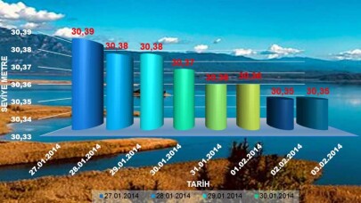 Sapanca Gölü 32.08 seviyesini gördü