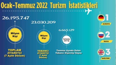 Türkiye 7 ayda toplam 26 milyon 195 bin 747 ziyaretçi ağırladı