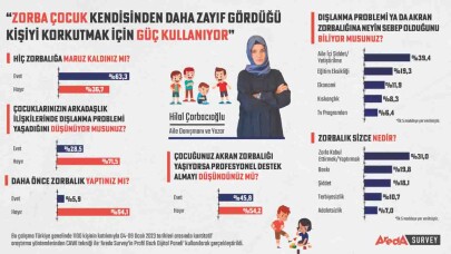 Türk Halkının Yüzde 63,3’ü Çocukluğunda Akran Zorbalığına Uğradığını Belirtiyor  