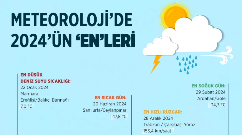 2024 Türkiye Meteoroloji Rekorları Açıklandı