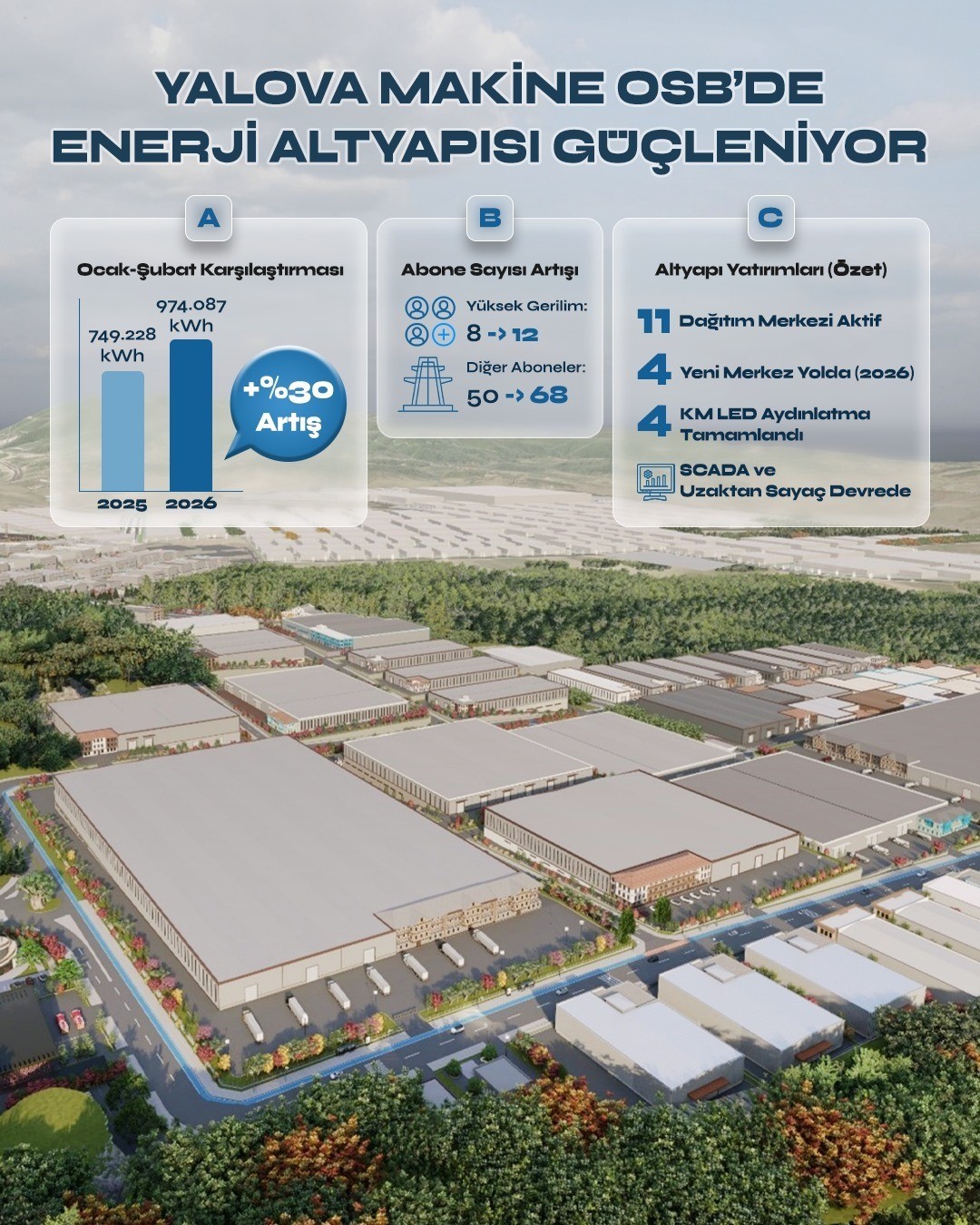yalova-osbde-enerji-altyapisi-gucleniyor